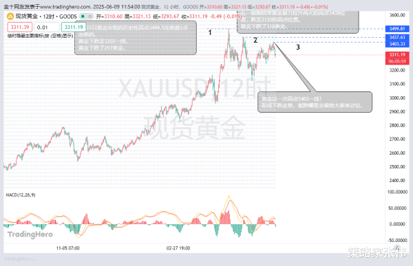 查配资平台的网站 黄金在酝酿跌至3000的行情!