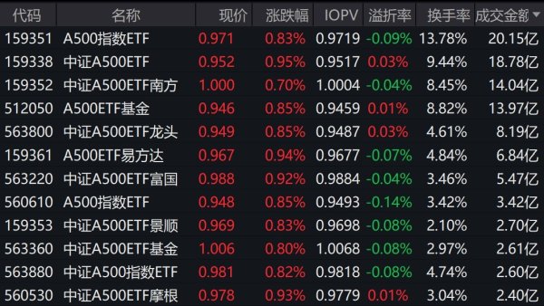 网上配资门户 市场早盘震荡走强，中证A500指数上涨0.81%，4只中证A500相关ETF成交额超13亿元